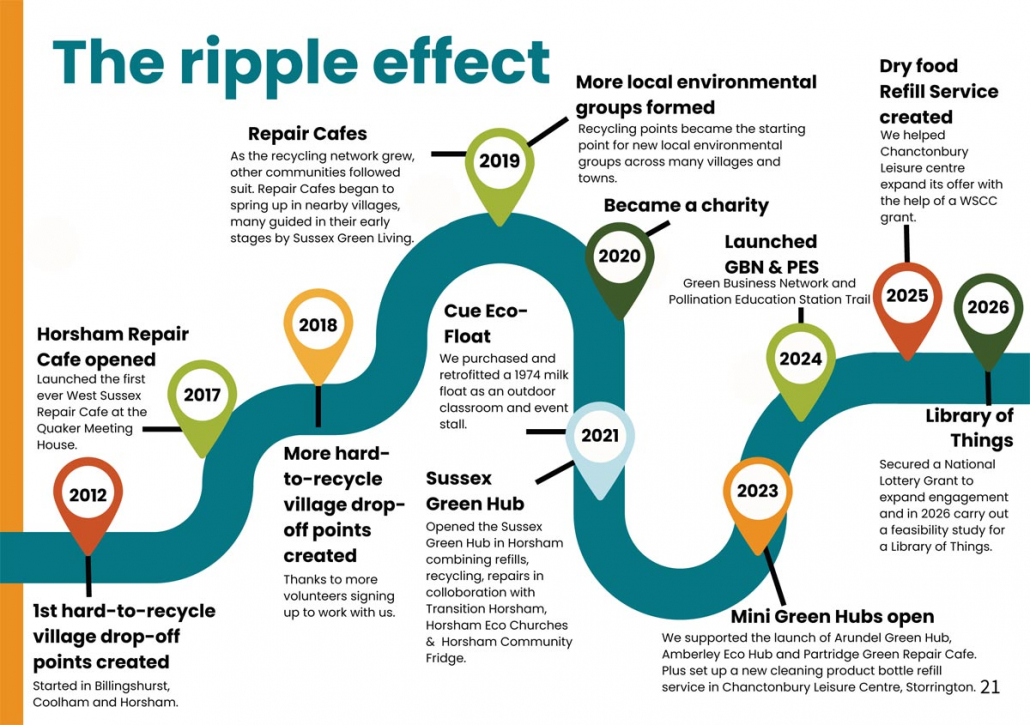p21 2025 Purpose & Impact Report – Page 21