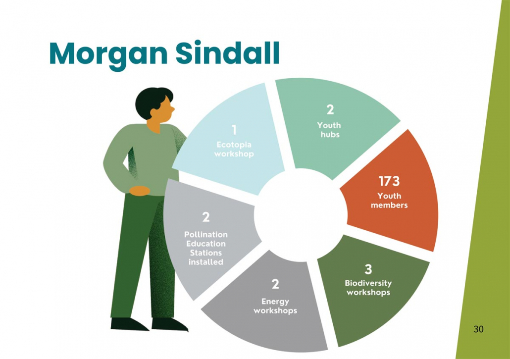 p30 2025 Purpose & Impact Report – Page 30